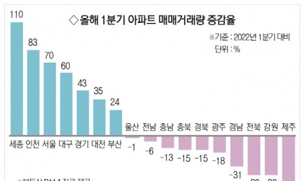 광주·전남지역 아파트 매매거래량 감소…“세종·인천·서울·대구 증가”