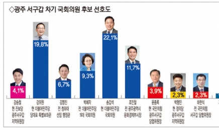 광주 서구갑 “송갑석 22.1%·강위원 19.8%”…‘초접전’