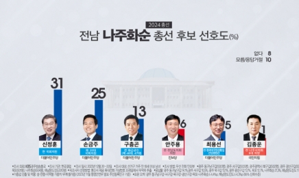 나주·화순, 신정훈·손금주 접전…해남·완도·진도, 박지원 42% ‘1위’