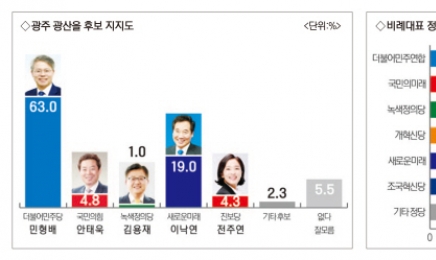 ‘광주 광산을’ 민형배 63% ·이낙연 19%…“조국혁신당 비례대표 정당투표 선두”