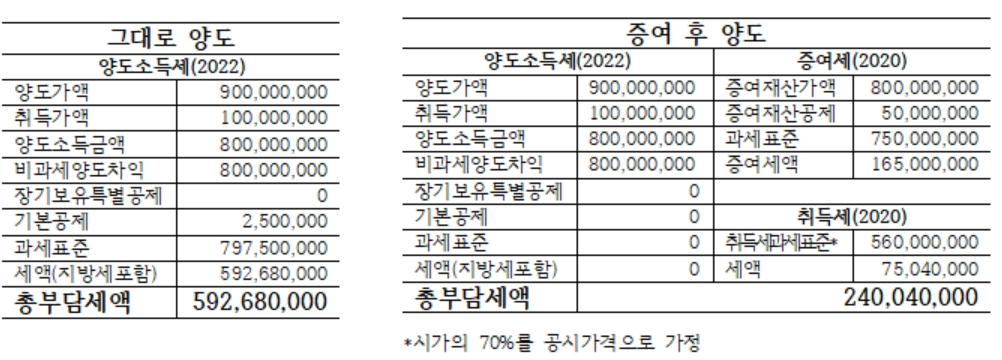 [PB칼럼] 장기보유주택, 증여받고 5년 이내 양도하면 안될까?