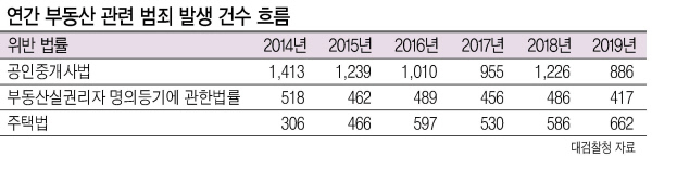 文 정부 부동산 범죄는 정말 늘었을까?[박일한의 住土피아]