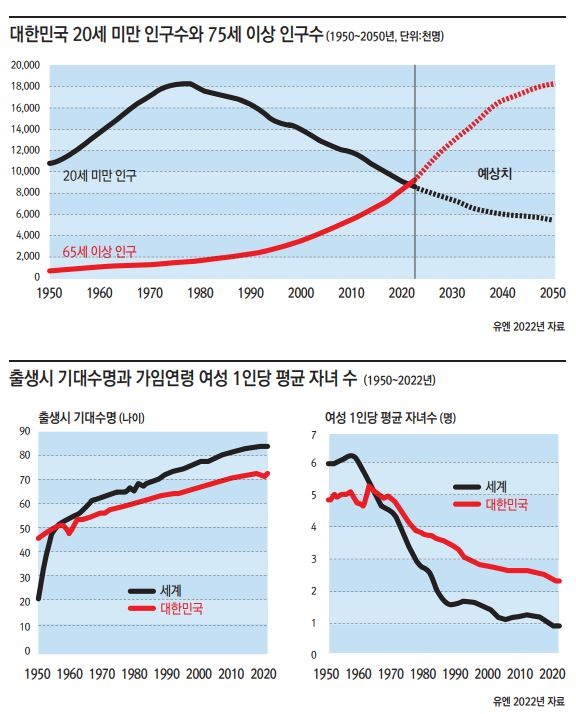 韓 초저출생·고령화, 인구구조 변화 겪는 국가의 타산지석 될 것 [존 윌모스 - HIC]