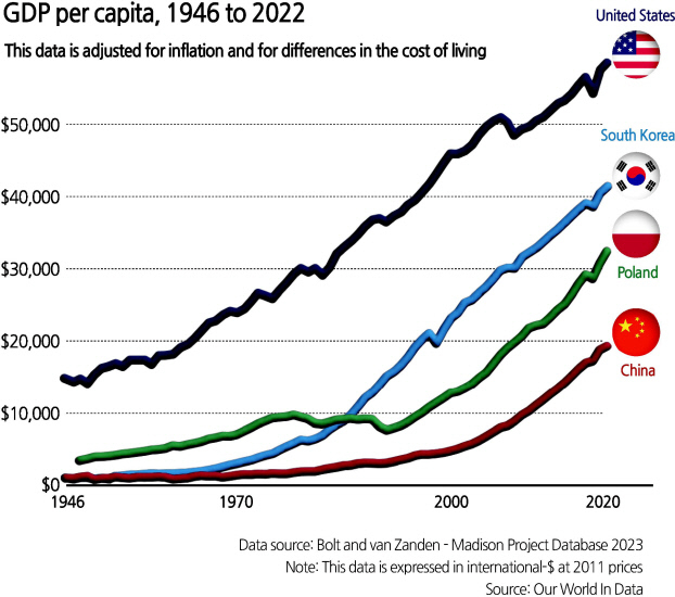 Creative disruption, essential for economic miracles [Diane Coyle - HIC]