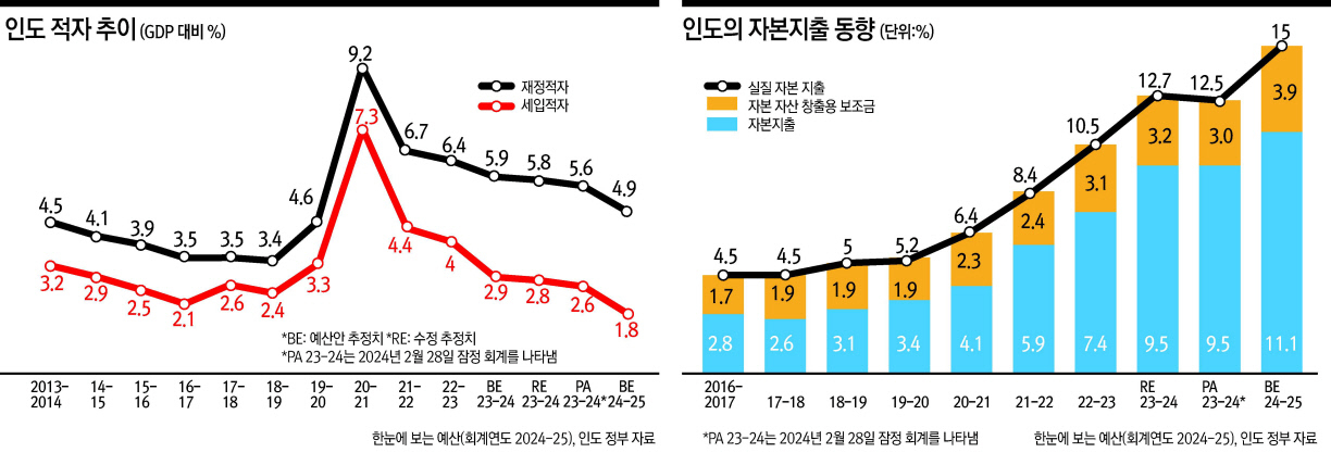 모디 3.0 : 떠오르는 경제 정책 [나렌드라 자다브 - HIC]