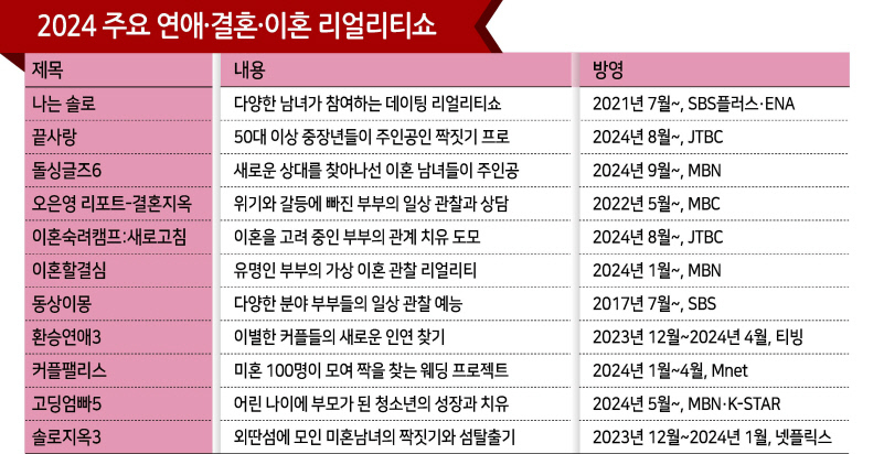 연애불능 시대의 ‘플러팅’...모쏠도 돌싱도 ‘웰컴 투 예능’ [이형석칼럼]