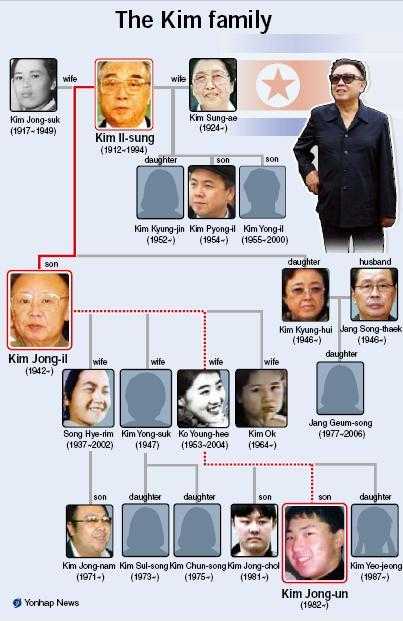 The Injustice of North Korea's Hereditary Leadership Succession as  Demonstrated by the History of Power Transfer from Kim Il-sung to Kim  Jong-il ~ HRNK Insider