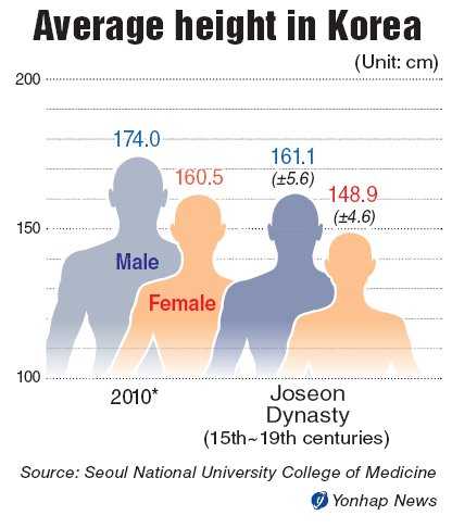 Koreans' average height grew about 12 cm over past century