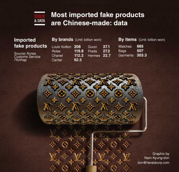 Imports of counterfeit luxury goods rise as travel normalizes - Pulse by  Maeil Business News Korea