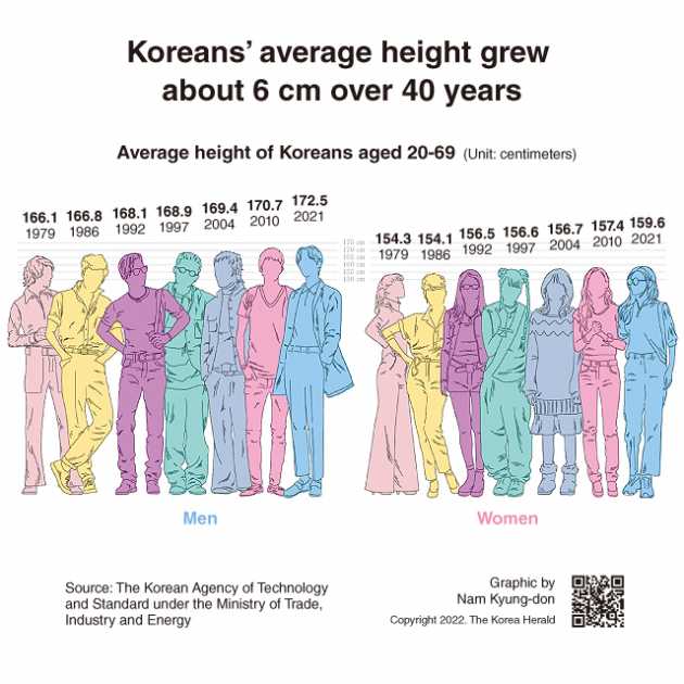 Graphic News] Koreans' average height grew about 6 cm over 40 years