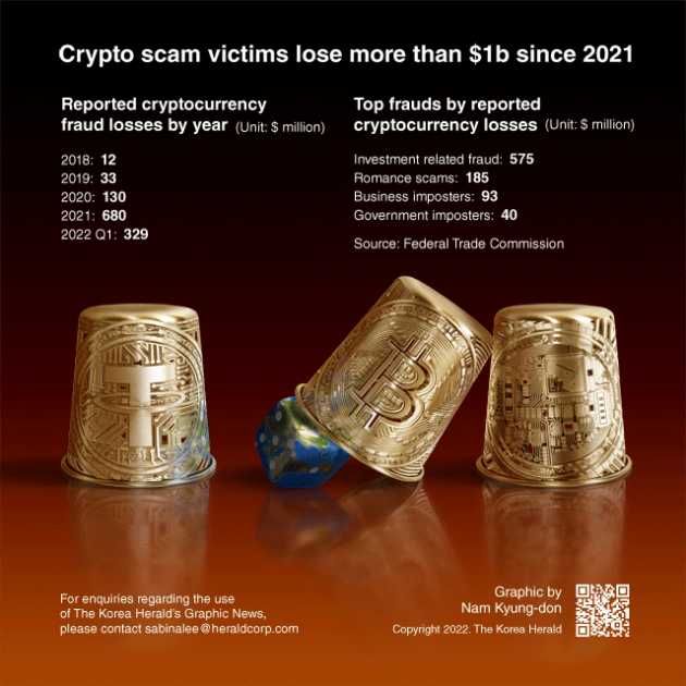 Crypto Recovery Scams Pile on the Loss and the Pain.