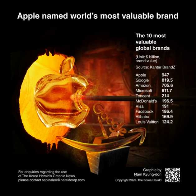 The 2023 Kantar BrandZ Most Valuable Global Brands Report lists Apple as  the number one most valuable Global Brand by a wide margin - Patently Apple