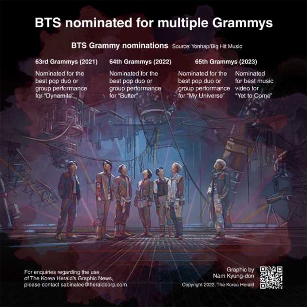 BTS submit 4 songs across categories for Grammys 2023 considerations -  Bollywood Hungama