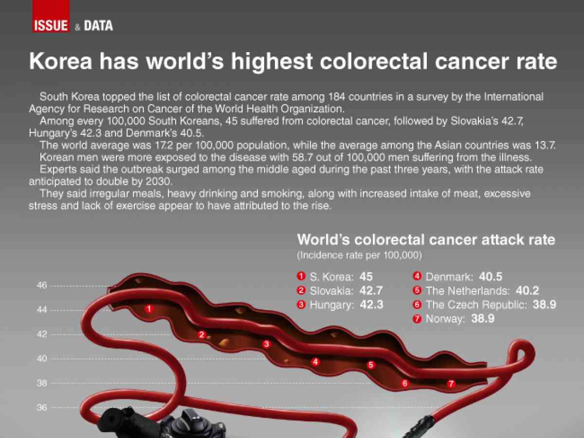 colorectal cancer korea)