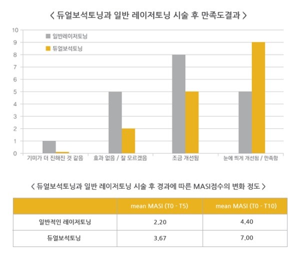 듀얼보석토닝, 일반토닝보다 만족도 높아 - 헤럴드 Pop